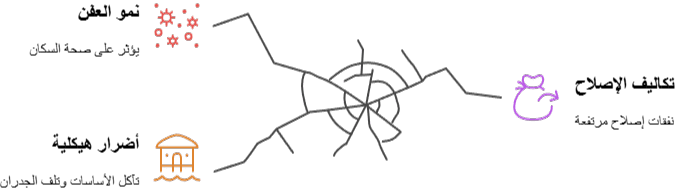شركة كشف تسربات المياه بالكويت 11 أهمية الكشف المبكر عن تسربات المياه