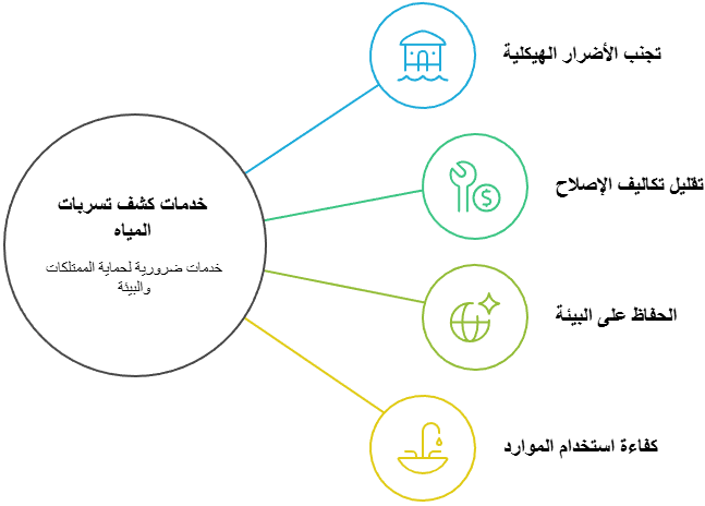 شركة كشف تسربات المياه بالكويت 4 أهمية فهم خدمات كشف تسربات المياه
