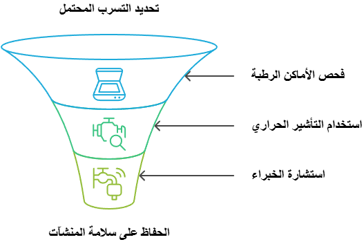 شركة كشف تسربات المياه بالكويت 12 تحديد مصدر التسرب