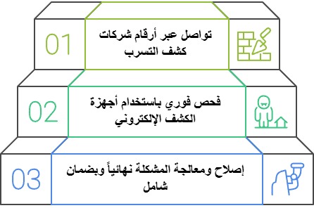 شركة كشف تسربات المياه بالكويت 22 ثلاث خطوات بسيطة لحماية منزلك من التسربات!