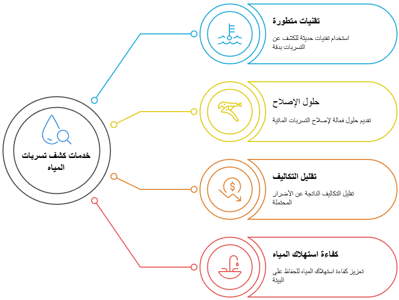 شركة كشف تسربات المياه بالكويت 16 خدمات شركات كشف تسربات المياه