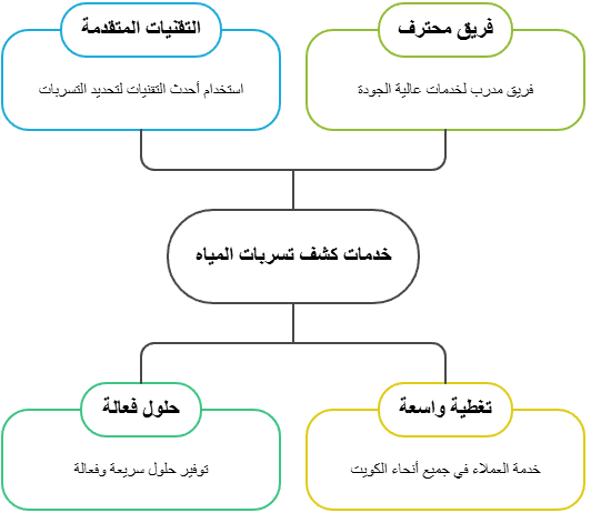 شركة كشف تسربات المياه بالكويت 2 شركة كشف تسربات المياه بالكويت
