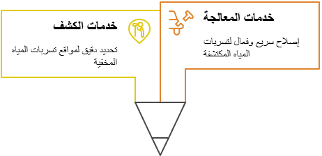 شركة كشف تسربات المياه بالكويت 23 ضمان شامل لخدمات كشف ومعالجة تسربات المياه!