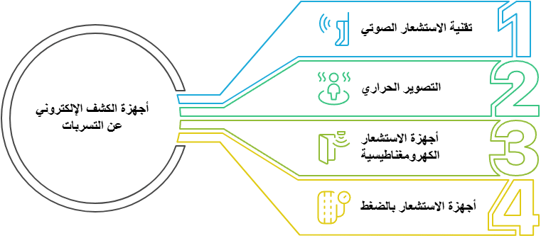 أحدث أجهزة الكشف الإلكتروني عن تسربات المياه!