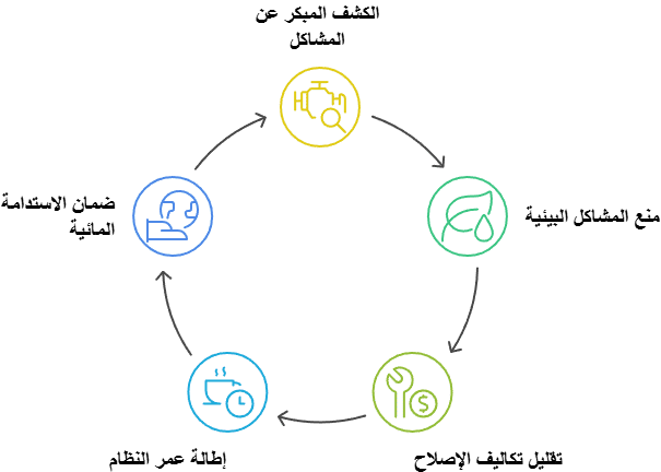 أهمية الصيانة الدورية للأنظمة المائية