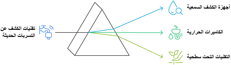 استخدام التقنيات الحديثة في كشف التسربات