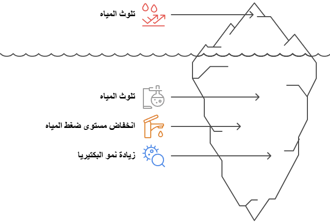 تأثير التسربات على جودة المياه