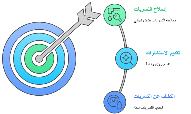 شركة كشف تسربات المياه بالكويت