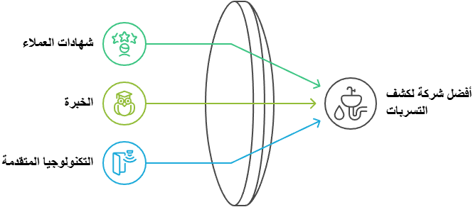 شهادات العملاء تثبت أننا افضل شركة لكشف التسربات في الكويت!