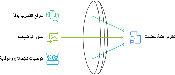 أجهزة كشف خرير المياه مع تقارير فنية معتمدة