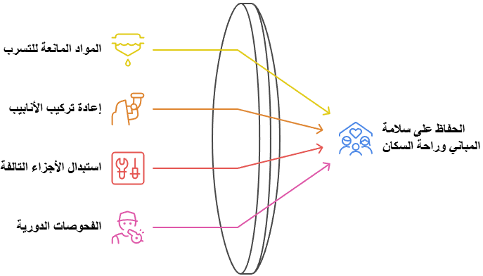 أساليب إصلاح التسربات المنزلية