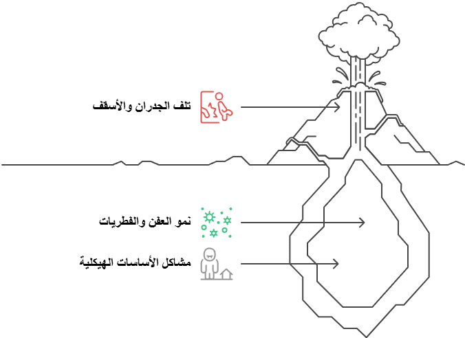 أضرار تسربات المياه