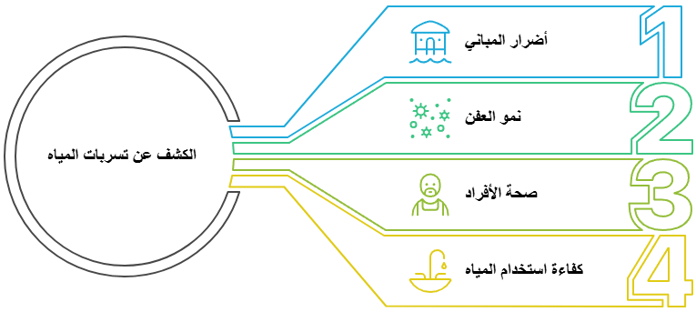 أهمية الكشف عن تسربات المياه
