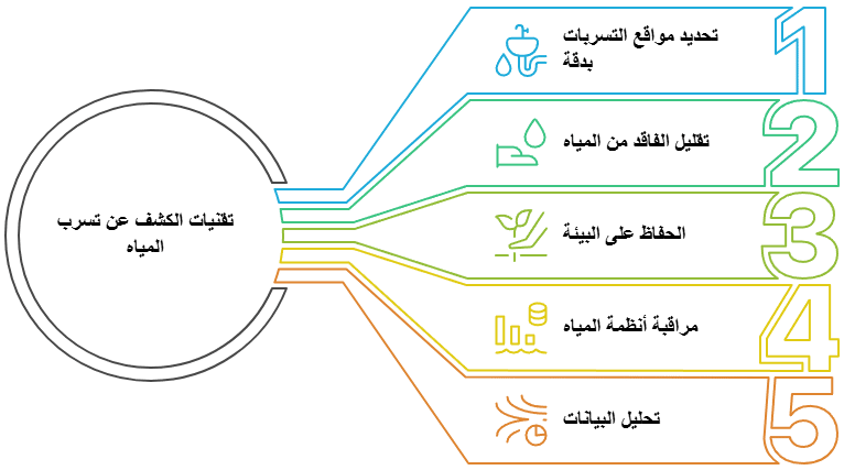 استخدام التقنيات الحديثة للكشف عن خرير المياه