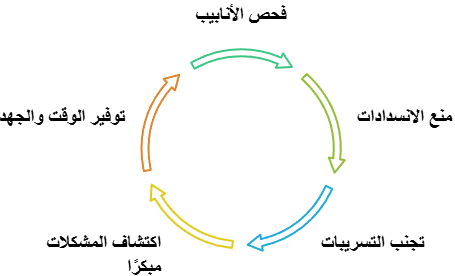 الصيانة الدورية للأنابيب والصرف الصحي