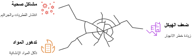 تأثير التسربات على الهيكل العمراني