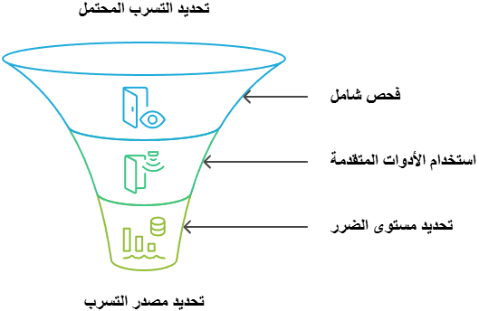 تحديد مستوى الضرر