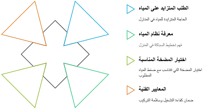 تركيب مضخة الماء في المنزل بالكويت