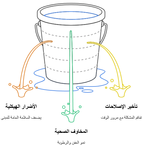 تسربات المياه بسبب التشققات في الجدران
