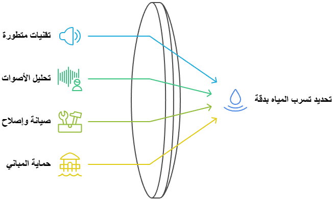 جهاز كشف خرير المياه بالكويت