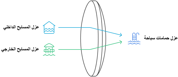 شركة عزل حمامات السباحة بالكويت 7 خدمات شركة عزل حمامات السباحة بالكويت