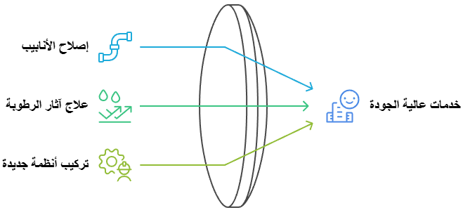 خدمات شركة كشف تسربات المياه في حطين
