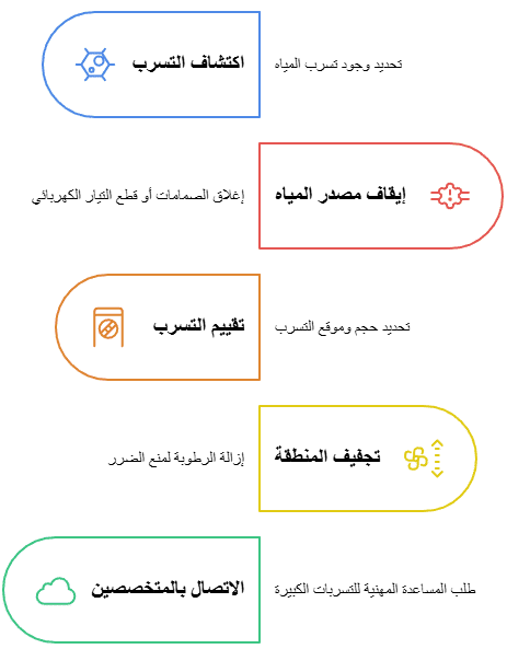 خطوات اتباعها بعد اكتشاف تسرب المياه