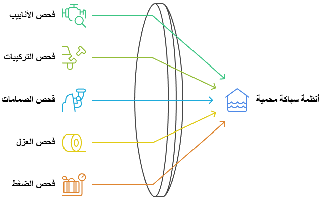 دليل شامل لفحص أنظمة السباكة وحمايتها من التسرب 2 دليل شامل لفحص أنظمة السباكة وحمايتها من التسرب