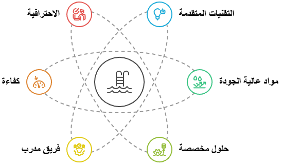 شركة عزل حمامات السباحة بالكويت 5 شركة عزل حمامات السباحة بالكويت