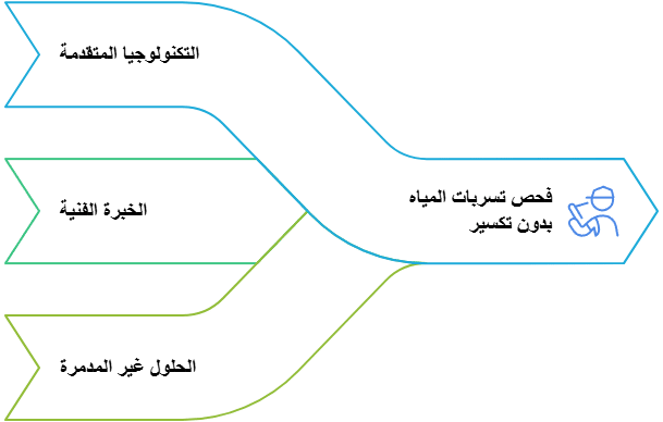 شركة فحص تسربات المياه بدون تكسير بالكويت