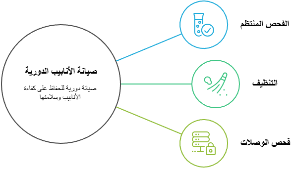 كيفية إصلاح تسربات المياه في الحمامات بدون تكسير البلاط؟ 14 صيانة دورية للأنابيب