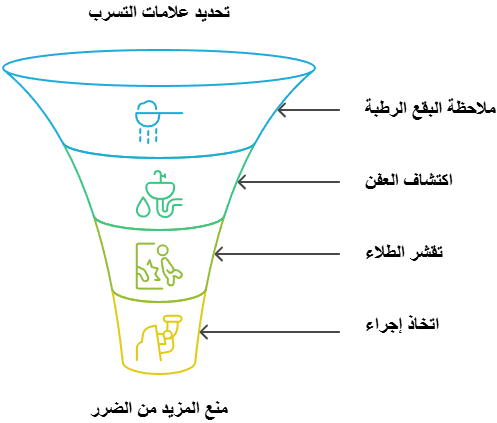 علامات تسرب المياه