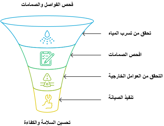 دليل شامل لفحص أنظمة السباكة وحمايتها من التسرب 8 فحص الفواصل والصمامات