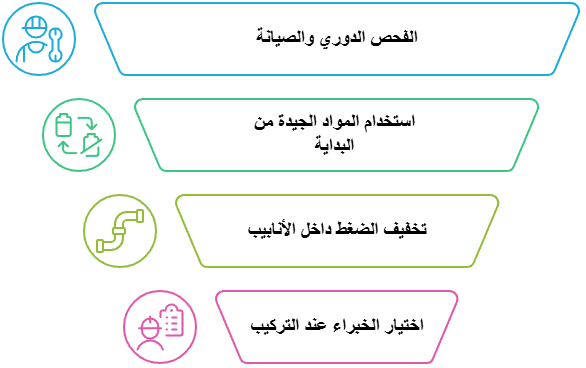 دليل شامل لفحص أنظمة السباكة وحمايتها من التسرب 11 كيفية تجنب التسرب في أنظمة السباكة