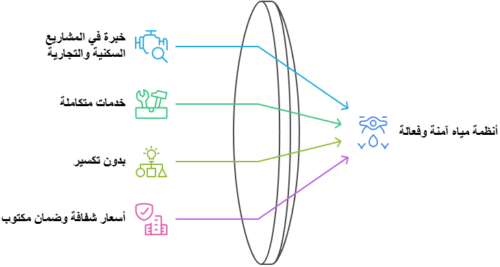 شركة فحص مواسير المياه الكويت 3 لماذا نحن؟