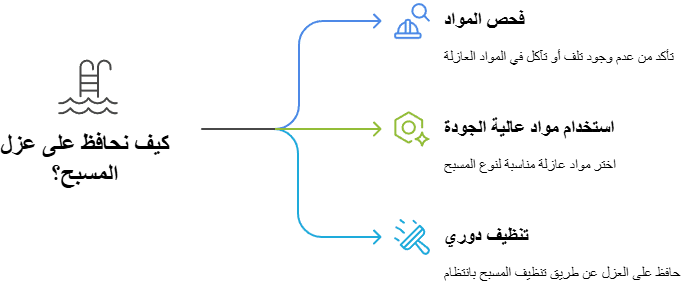 شركة عزل حمامات السباحة بالكويت 13 نصائح للحفاظ على عزل المسابح