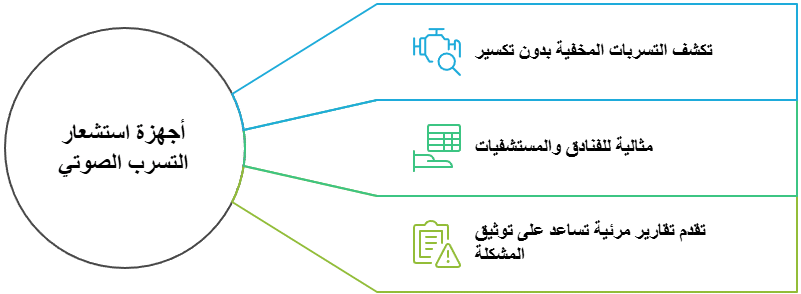 أجهزة استشعار التسرب الصوتي