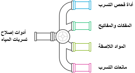 أدوات إصلاح تسربات المياه