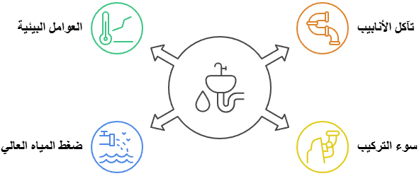 أسباب التسرب في أنظمة السباكة