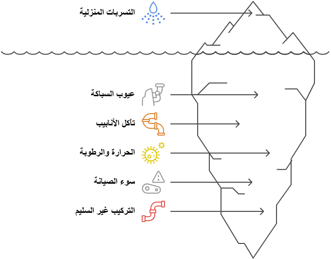 أسباب التسربات المنزلية في الكويت