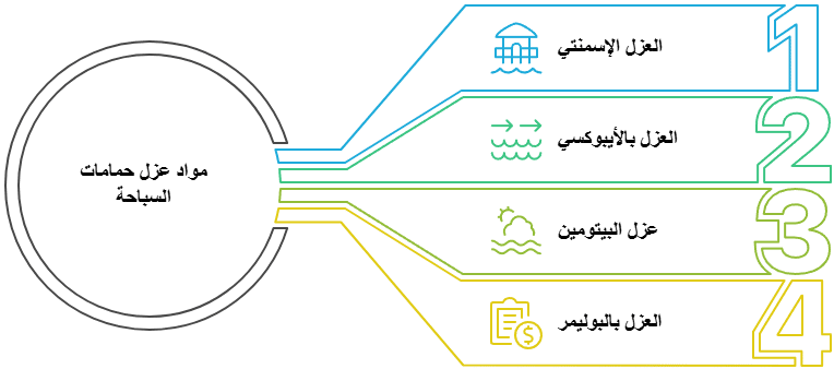 أنواع مواد عزل حمامات السباحة