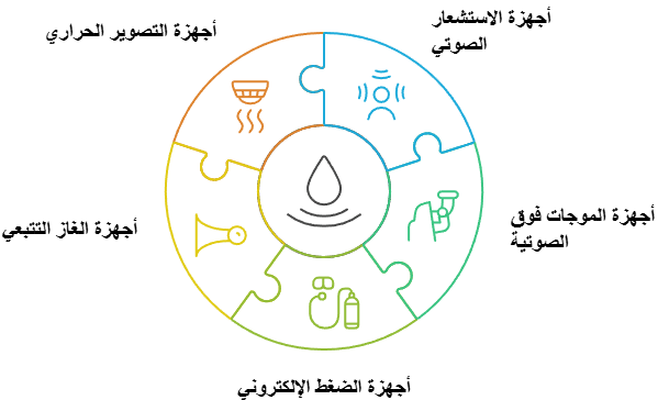 أهم أنواع أجهزة كشف خرير المياه المستخدمة في الكويت