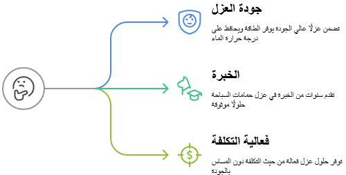 أهمية اختيار شركة لؤلؤة النجوم لعزل حمامات السباحة