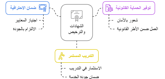 أهمية الشهادات والتراخيص في مجال كشف خرير المياه