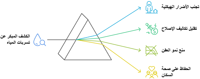 أهمية الكشف المبكر