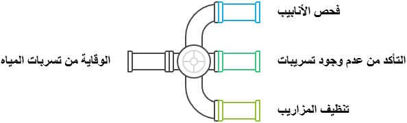 أهمية الوقاية من تسربات المياه