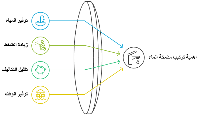 أهمية تركيب مضخة الماء في المنزل