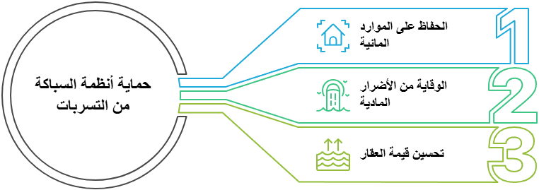 أهمية حماية أنظمة السباكة من التسرب