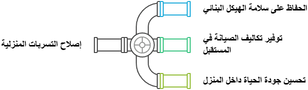 أهمية خدمة إصلاح التسربات المنزلية