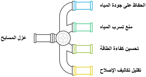 أهمية شركة عزل مسابح بالكويت